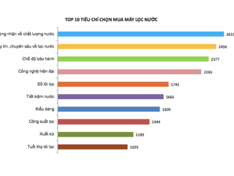 4 tieu chi uu tien khi mua may loc nuoc 4 tiêu chí ưu tiên khi mua máy lọc nước