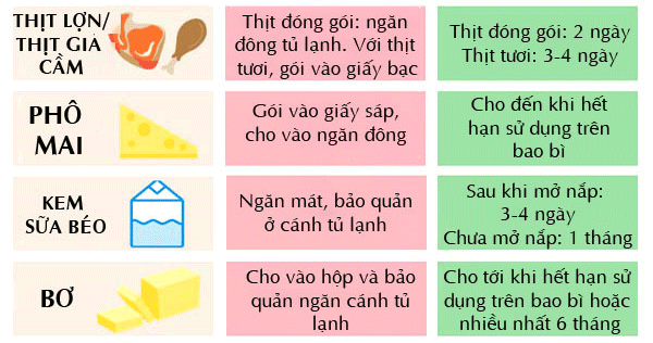 Bạn đã biết bảo quản thịt và sữa đúng cách chưa?