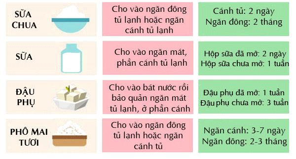 Bạn đã biết bảo quản thịt và sữa đúng cách chưa?