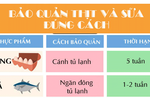 ban da biet bao quan thit va sua dung cach chua Bạn đã biết bảo quản thịt và sữa đúng cách chưa?