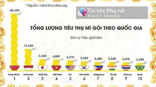 Chuyện chưa biết về mì ăn liền "thần thánh" và cách nấu mì đảm bảo sức khỏe