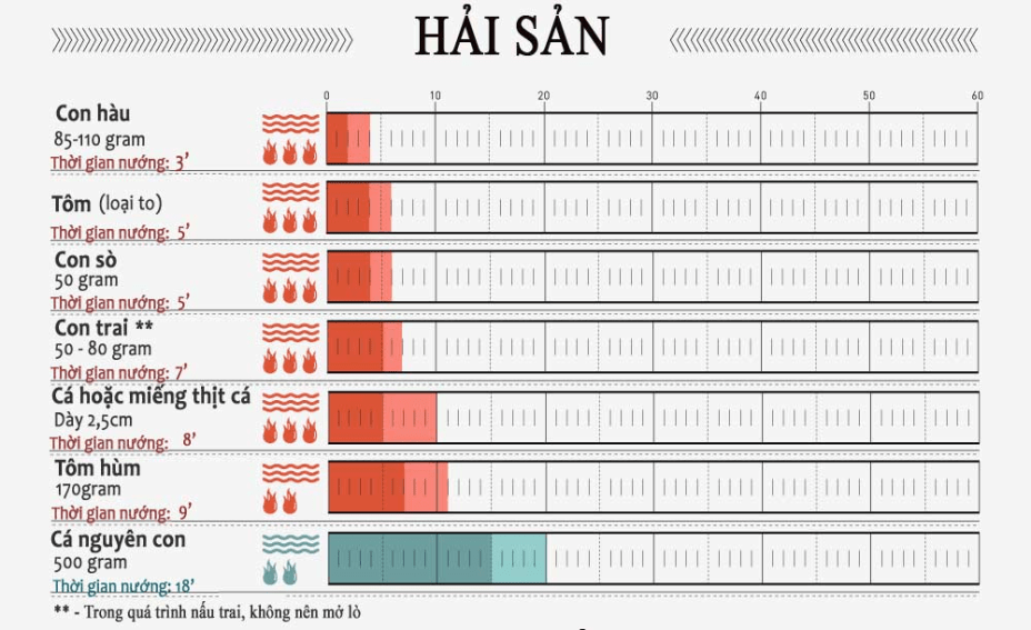 Mẹo để đồ nướng luôn ngon và hấp dẫn