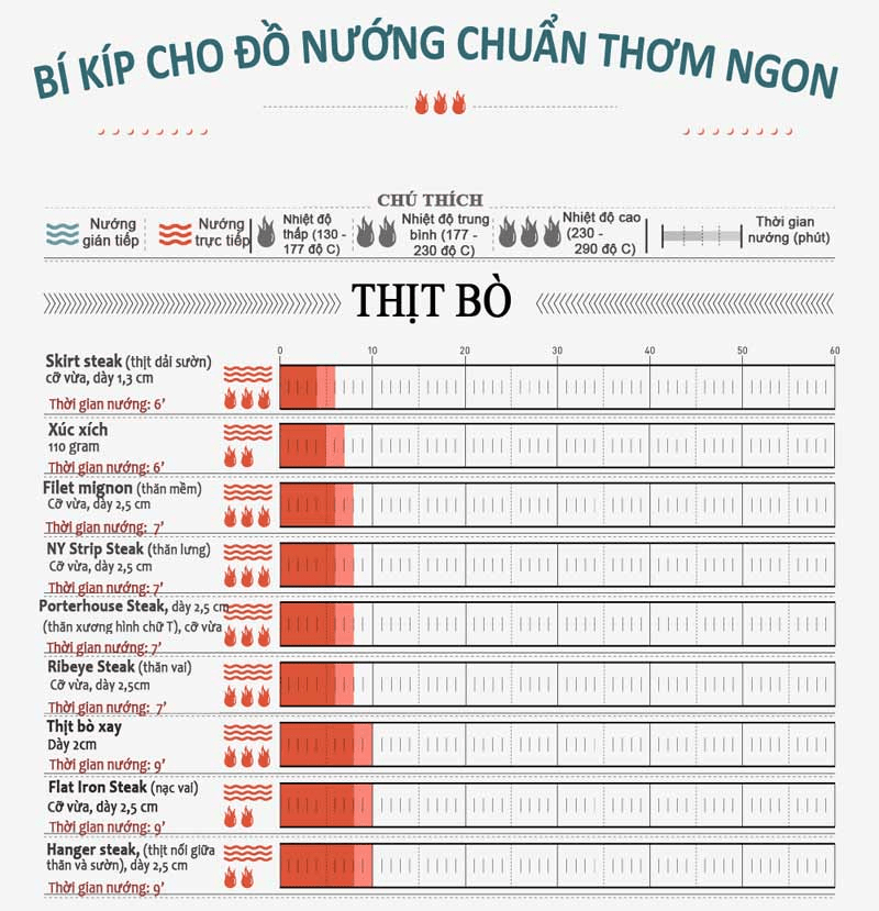 Mẹo để đồ nướng luôn ngon và hấp dẫn