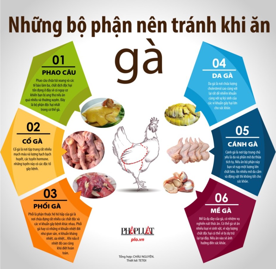 Những bộ phận trên gà nên tránh khi ăn