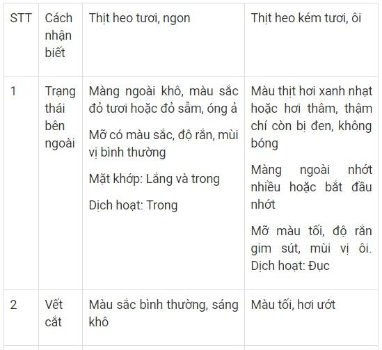 Những cách phân biệt thịt lợn an toàn bằng mắt thường