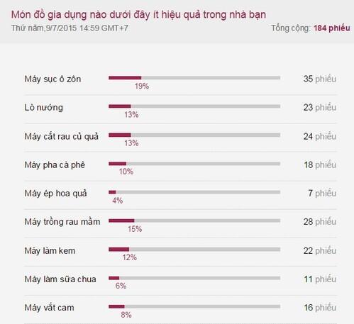 Những đồ gia dụng mua xong hay bị bỏ xó