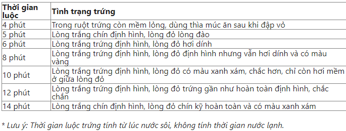 Cách luộc trứng lòng đào dẻo thơm, dễ bóc vỏ nhanh nhất