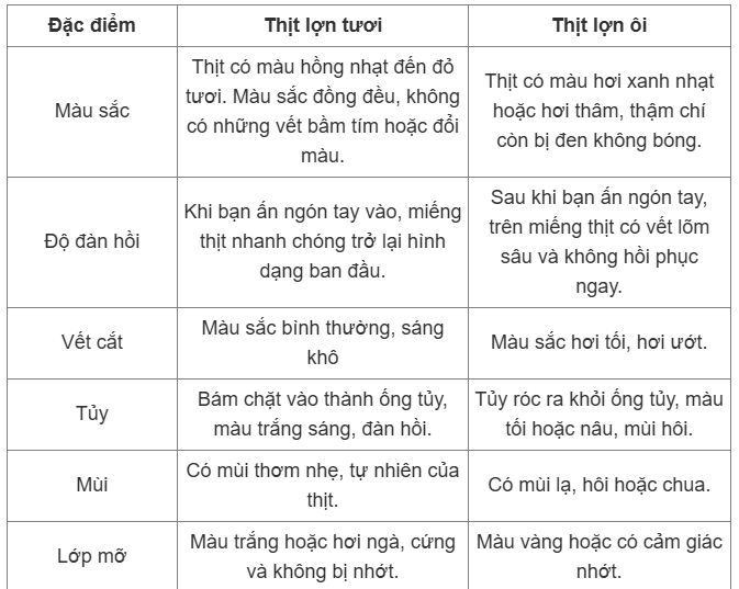 Cách phân biệt thịt lợn tươi và thịt lợn ôi